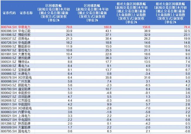 （截至7月9日收盘申万行业A股火力发电板块个股表现情况，来源：Choice数据，制表：市值风云APP）爆炒之下，华银电力基本面究竟如何呢？
