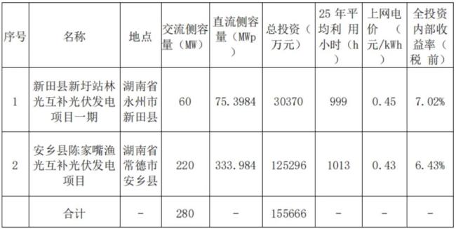 （华银电力关于投资开发新能源发电项目的公告20250315）